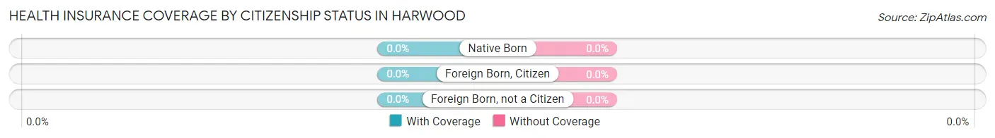 Health Insurance Coverage by Citizenship Status in Harwood