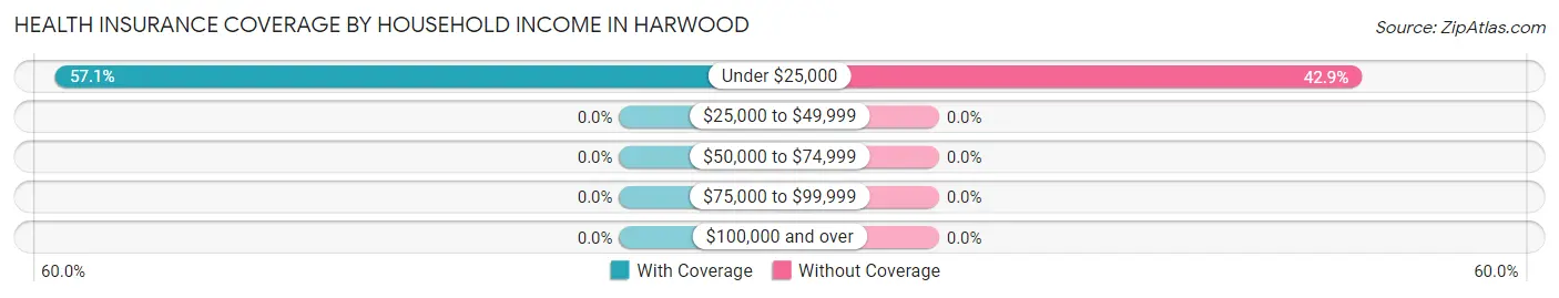 Health Insurance Coverage by Household Income in Harwood