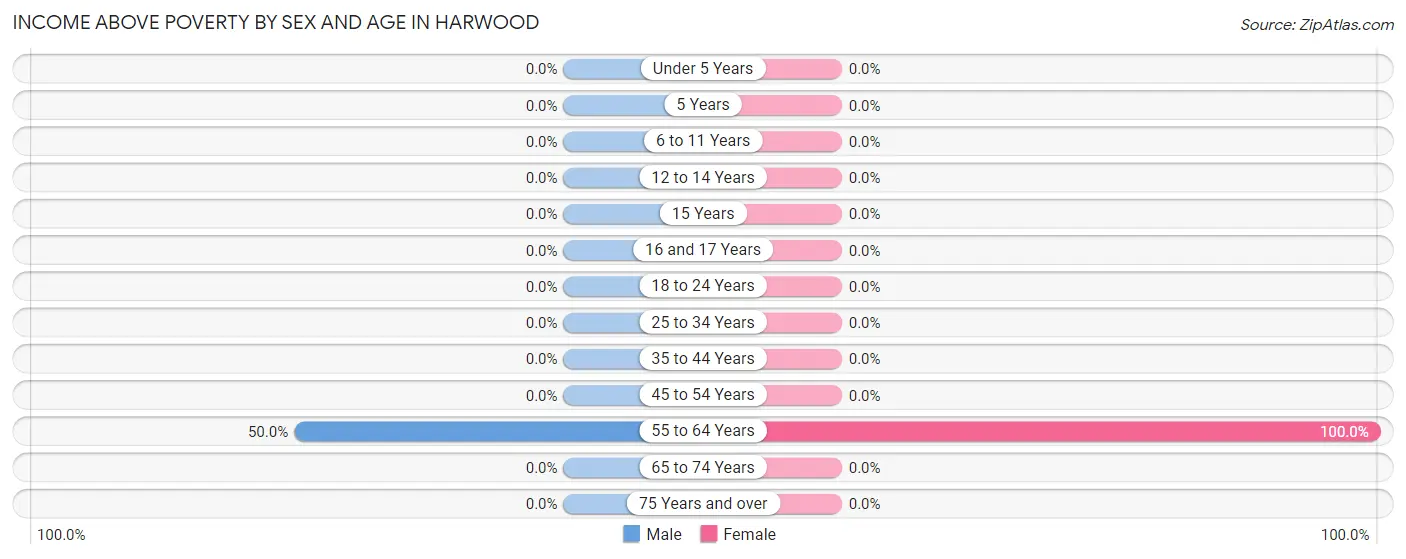 Income Above Poverty by Sex and Age in Harwood