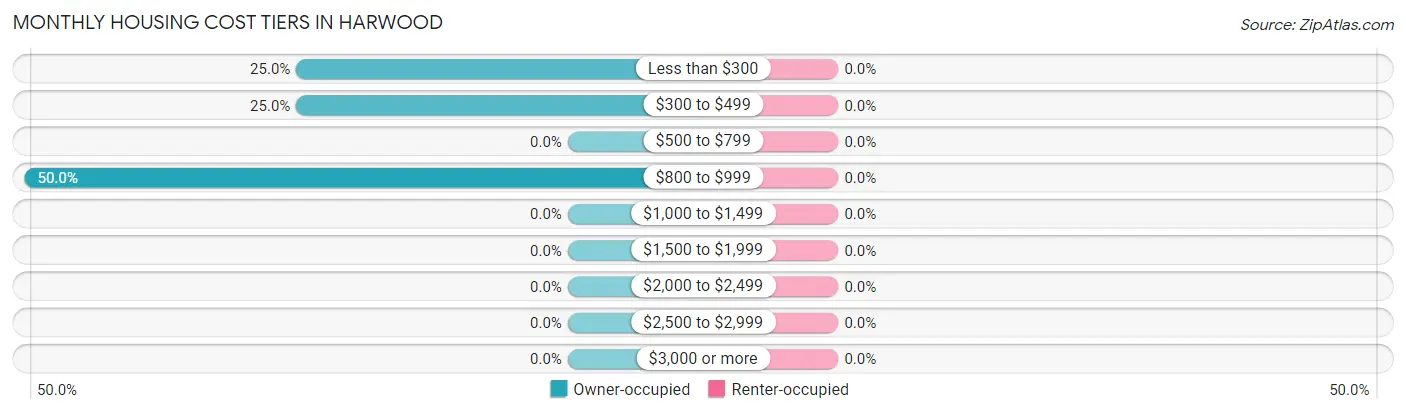 Monthly Housing Cost Tiers in Harwood