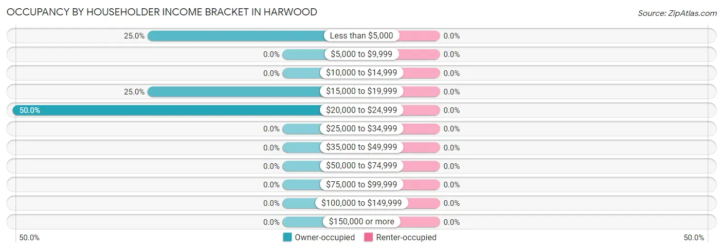 Occupancy by Householder Income Bracket in Harwood