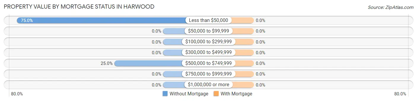 Property Value by Mortgage Status in Harwood