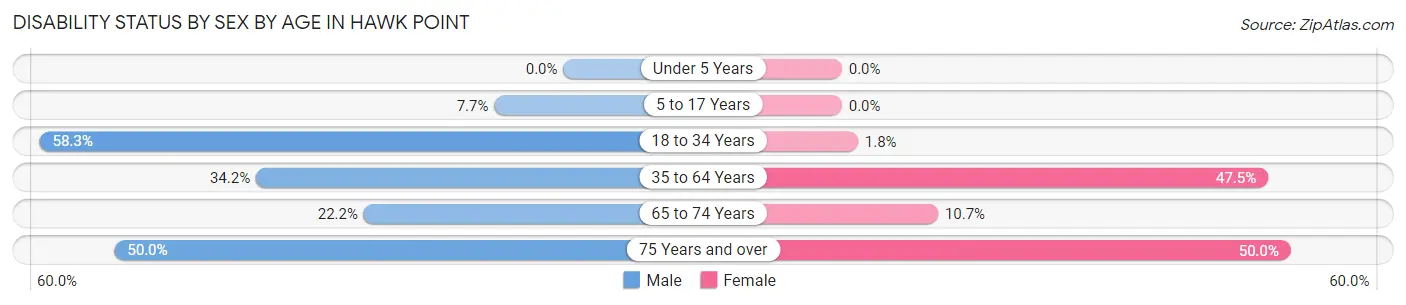 Disability Status by Sex by Age in Hawk Point