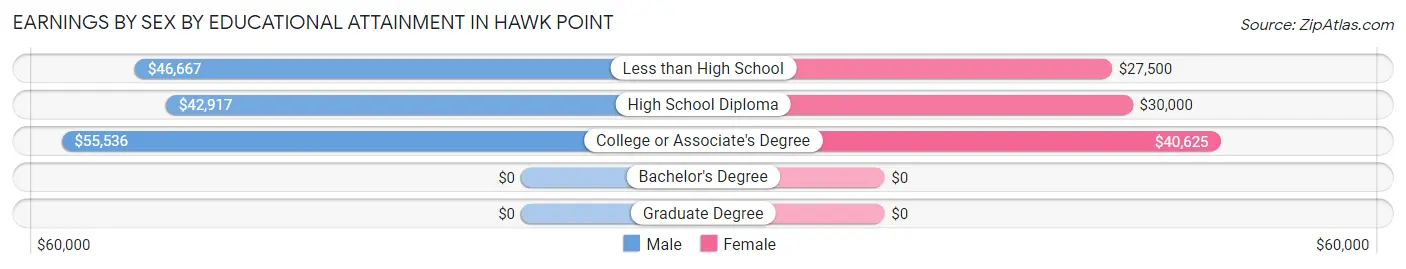 Earnings by Sex by Educational Attainment in Hawk Point