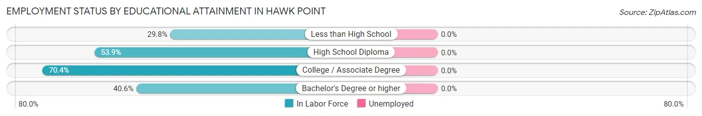 Employment Status by Educational Attainment in Hawk Point