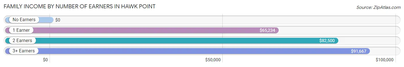 Family Income by Number of Earners in Hawk Point