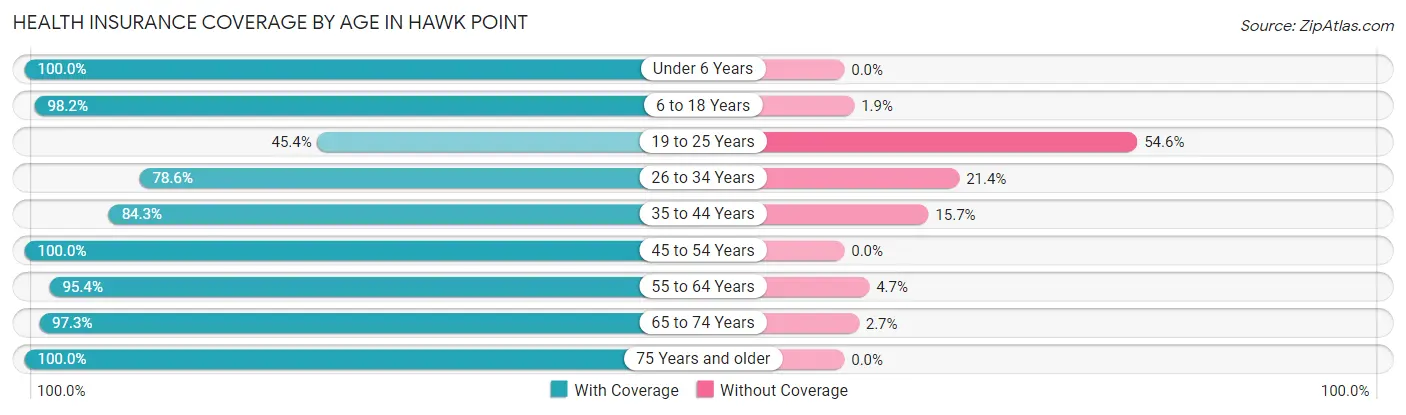 Health Insurance Coverage by Age in Hawk Point