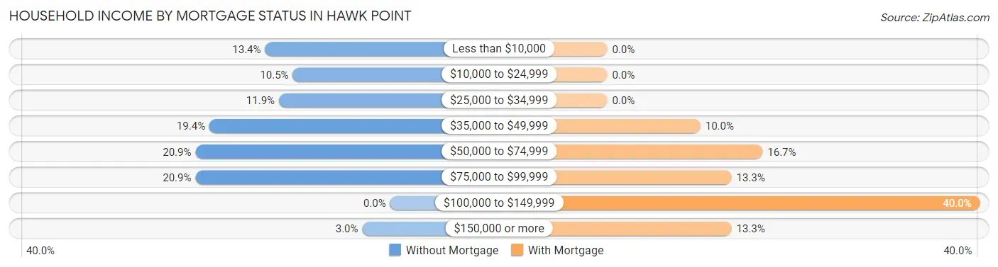 Household Income by Mortgage Status in Hawk Point