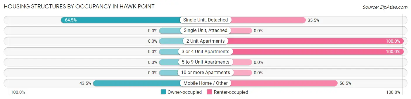 Housing Structures by Occupancy in Hawk Point
