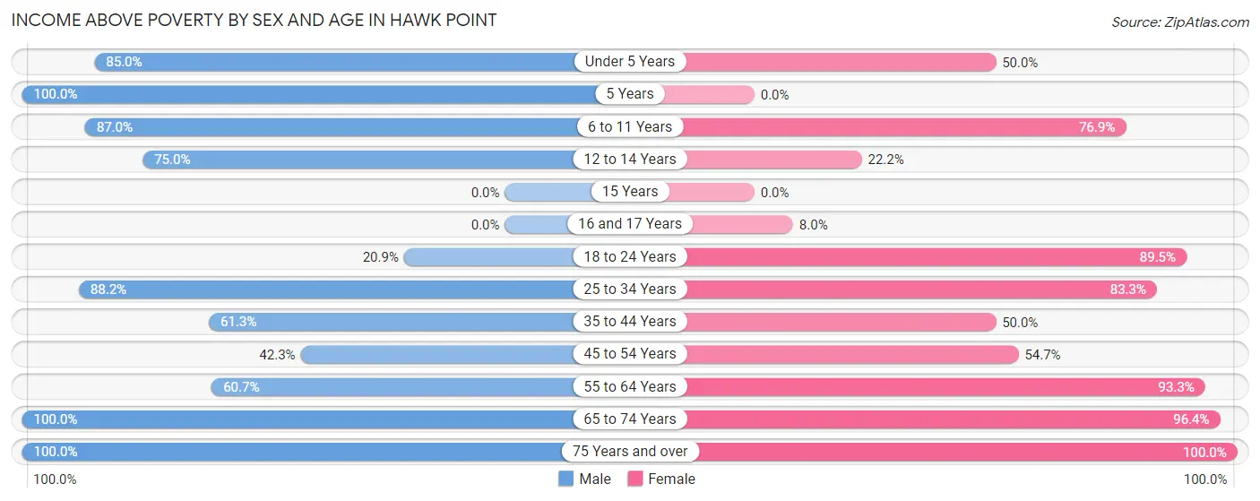 Income Above Poverty by Sex and Age in Hawk Point