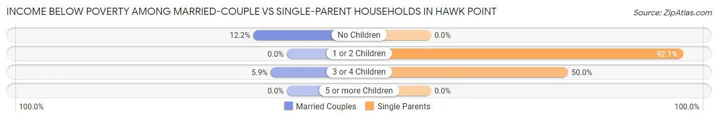 Income Below Poverty Among Married-Couple vs Single-Parent Households in Hawk Point