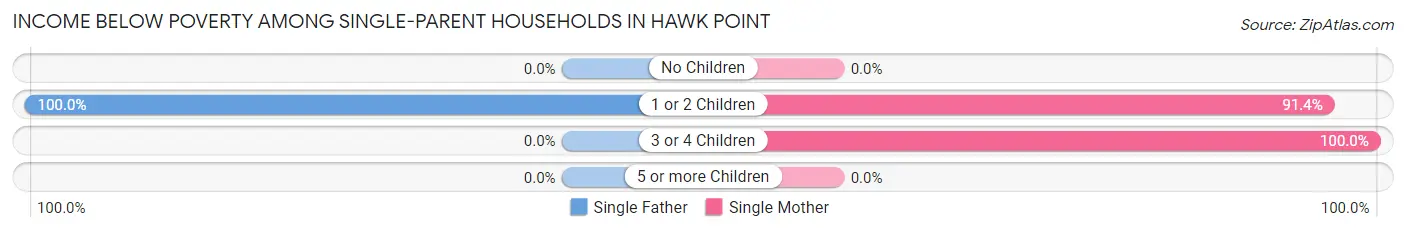Income Below Poverty Among Single-Parent Households in Hawk Point