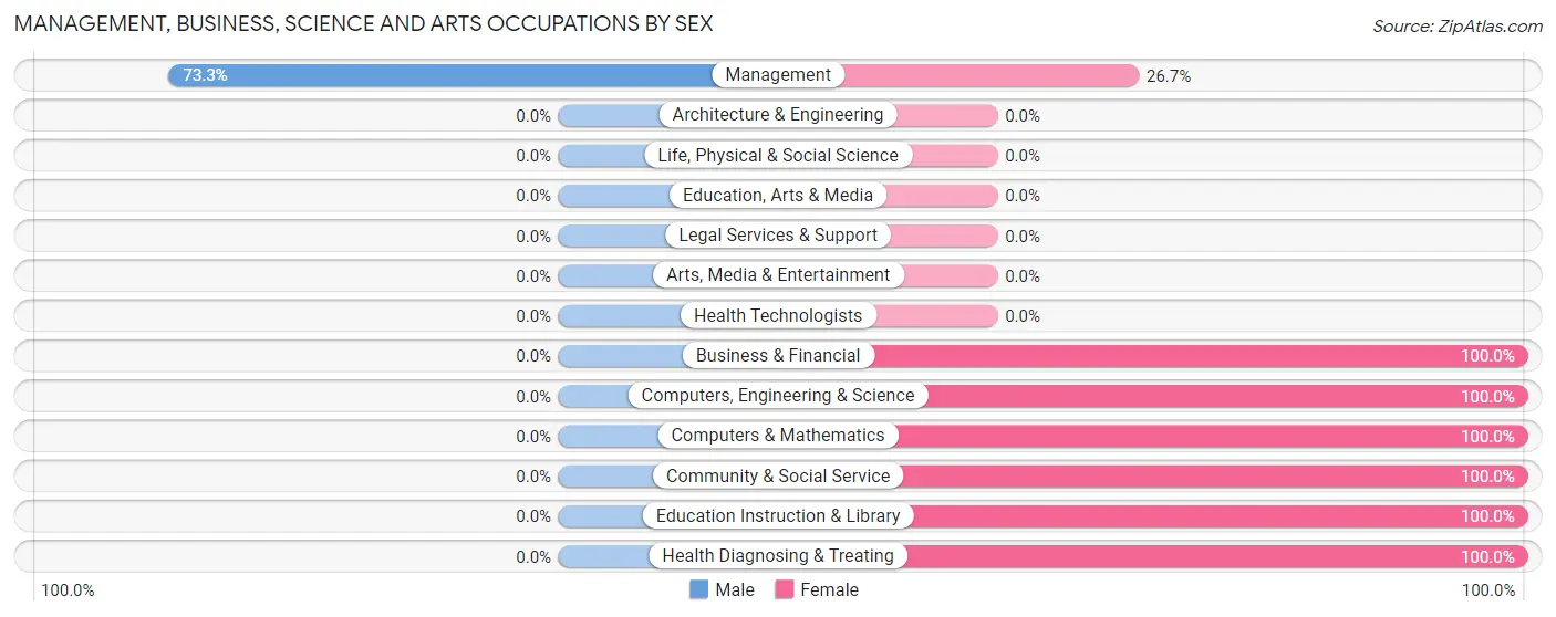 Management, Business, Science and Arts Occupations by Sex in Hawk Point