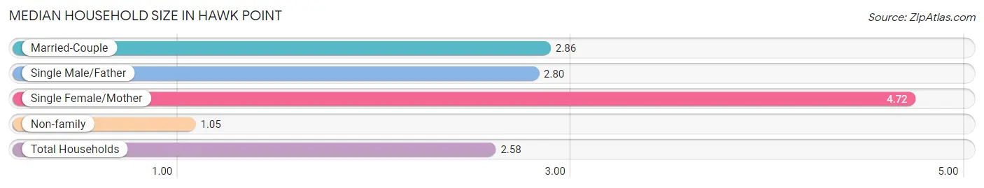 Median Household Size in Hawk Point