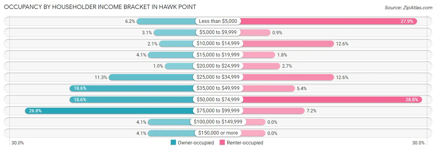 Occupancy by Householder Income Bracket in Hawk Point