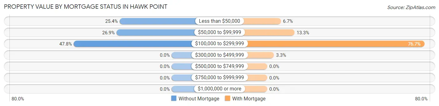 Property Value by Mortgage Status in Hawk Point