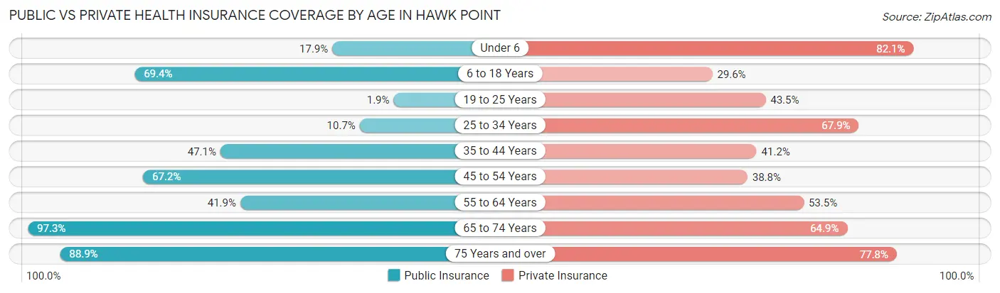 Public vs Private Health Insurance Coverage by Age in Hawk Point