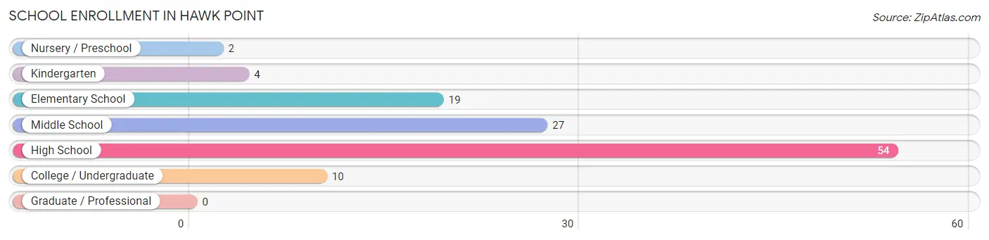 School Enrollment in Hawk Point