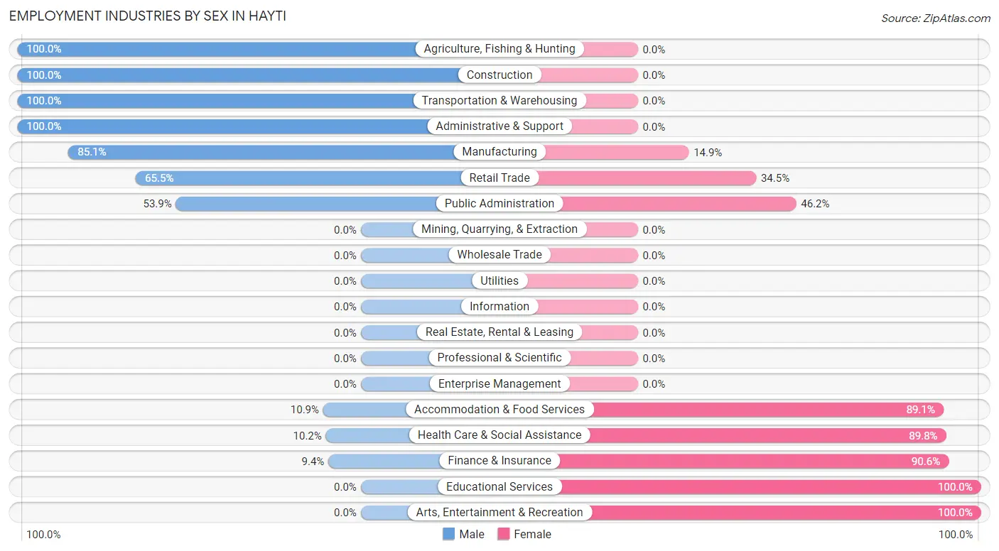 Employment Industries by Sex in Hayti