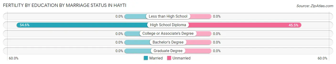 Female Fertility by Education by Marriage Status in Hayti