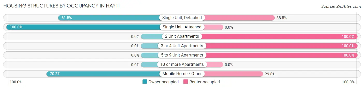 Housing Structures by Occupancy in Hayti