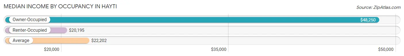 Median Income by Occupancy in Hayti