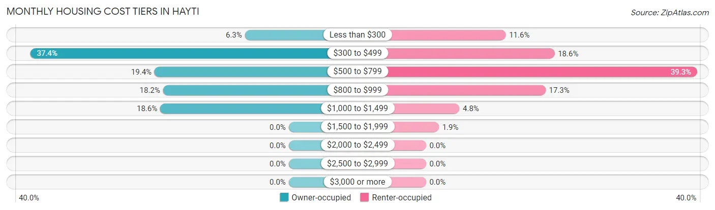 Monthly Housing Cost Tiers in Hayti
