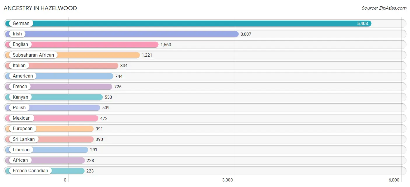 Ancestry in Hazelwood