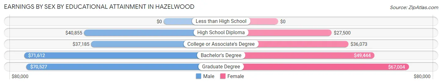Earnings by Sex by Educational Attainment in Hazelwood