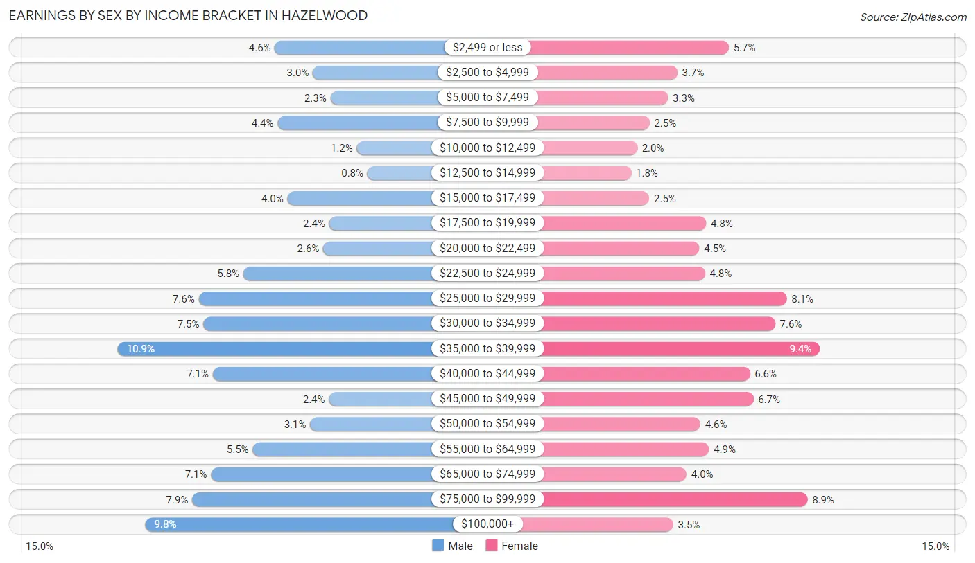 Earnings by Sex by Income Bracket in Hazelwood