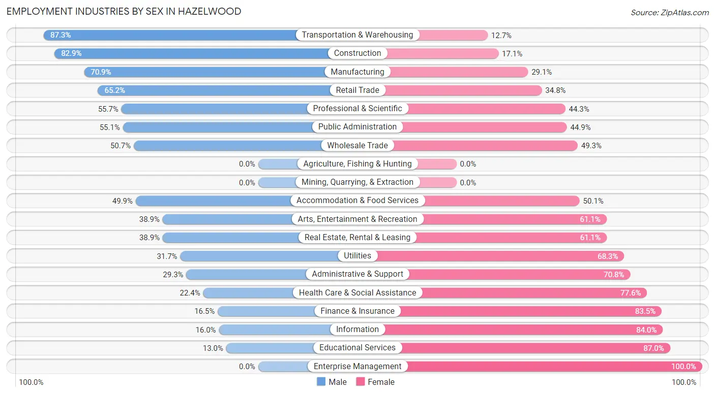 Employment Industries by Sex in Hazelwood