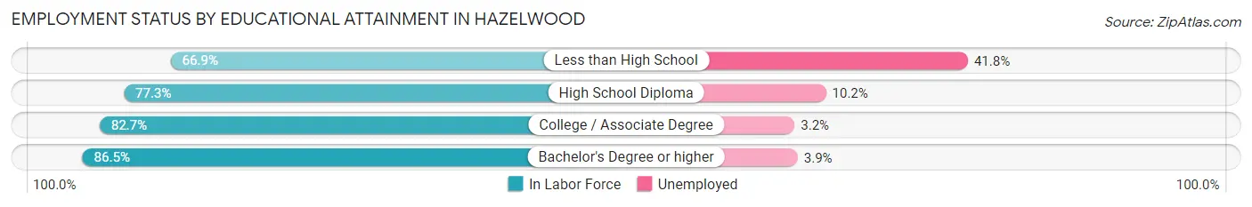 Employment Status by Educational Attainment in Hazelwood