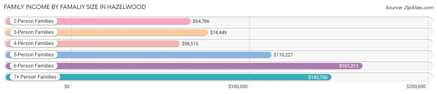 Family Income by Famaliy Size in Hazelwood