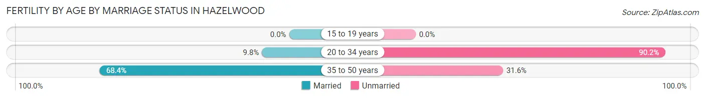 Female Fertility by Age by Marriage Status in Hazelwood