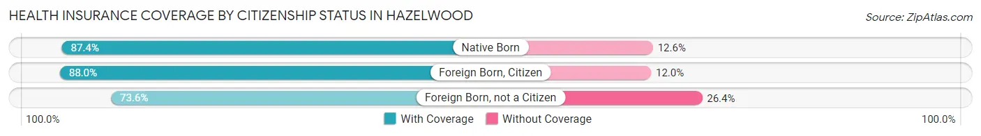 Health Insurance Coverage by Citizenship Status in Hazelwood