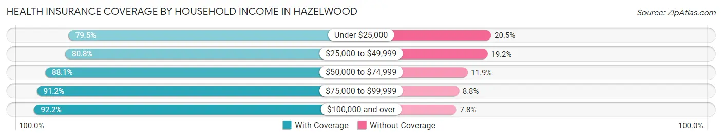 Health Insurance Coverage by Household Income in Hazelwood