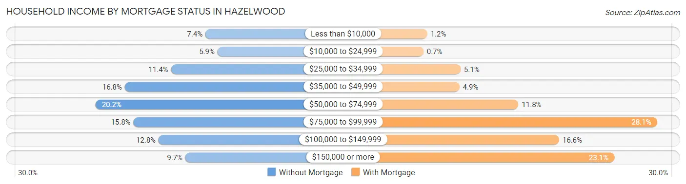 Household Income by Mortgage Status in Hazelwood