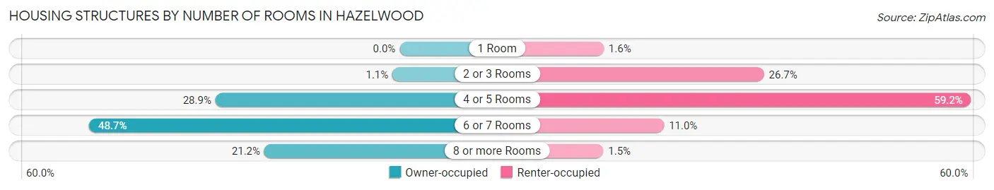 Housing Structures by Number of Rooms in Hazelwood