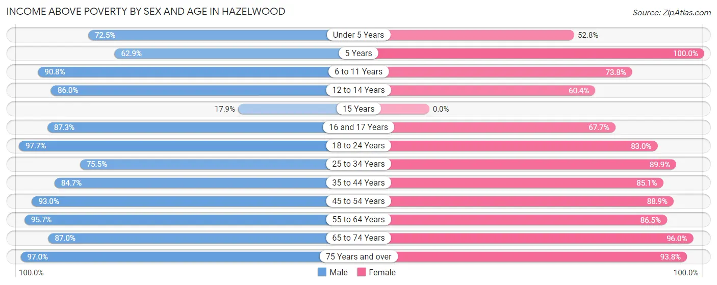 Income Above Poverty by Sex and Age in Hazelwood