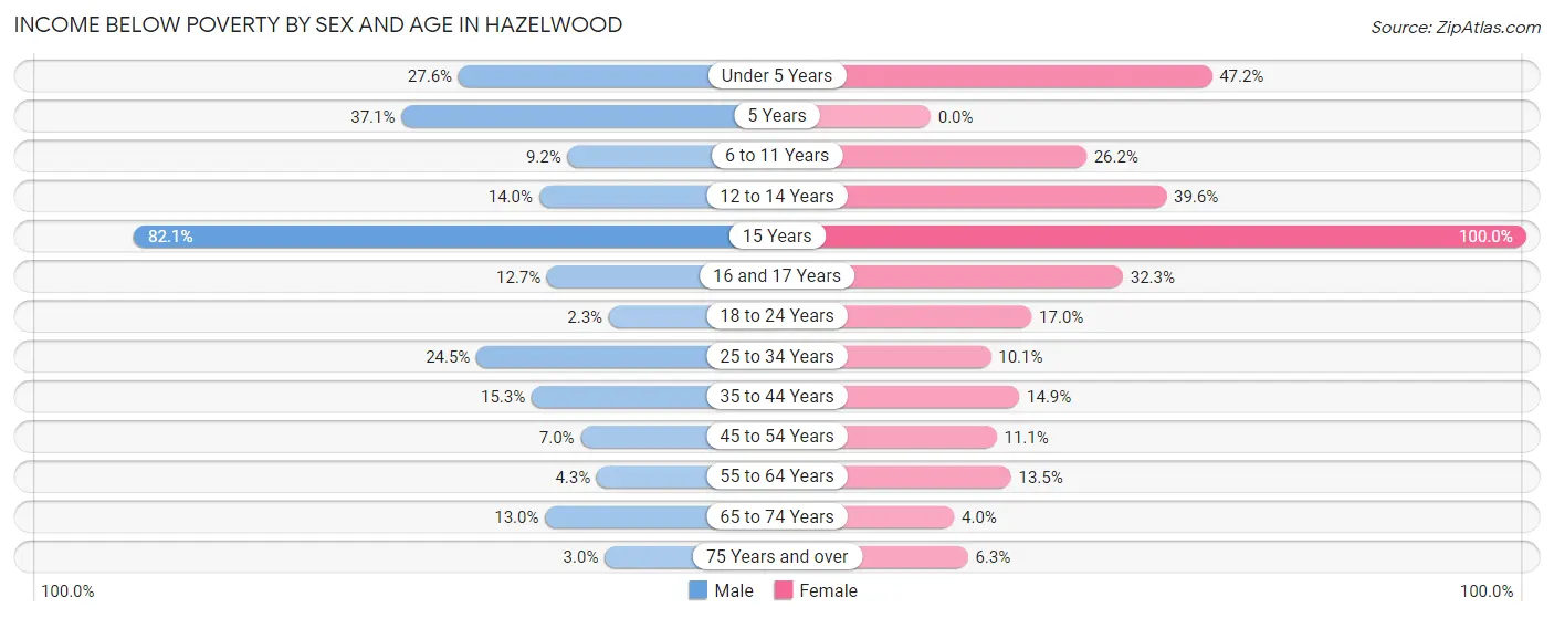 Income Below Poverty by Sex and Age in Hazelwood