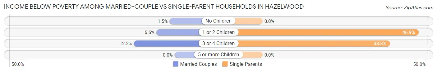 Income Below Poverty Among Married-Couple vs Single-Parent Households in Hazelwood