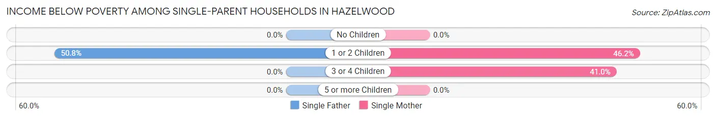 Income Below Poverty Among Single-Parent Households in Hazelwood