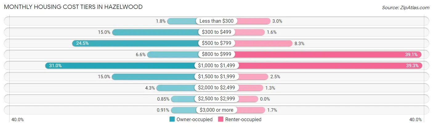 Monthly Housing Cost Tiers in Hazelwood