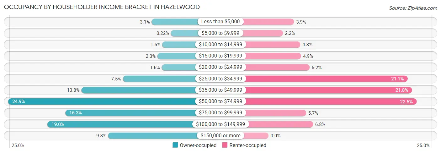 Occupancy by Householder Income Bracket in Hazelwood