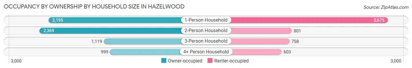 Occupancy by Ownership by Household Size in Hazelwood
