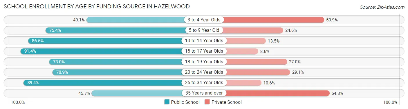 School Enrollment by Age by Funding Source in Hazelwood
