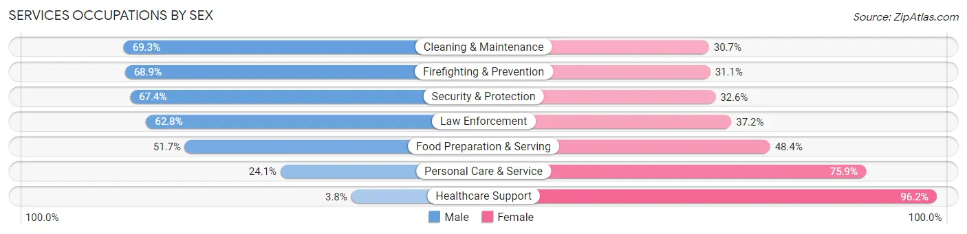 Services Occupations by Sex in Hazelwood