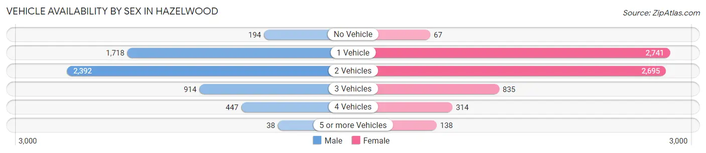 Vehicle Availability by Sex in Hazelwood