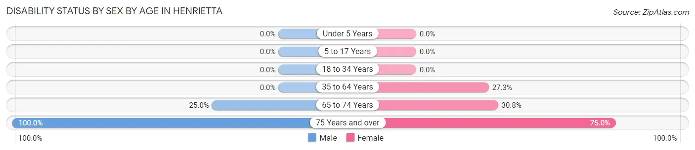 Disability Status by Sex by Age in Henrietta