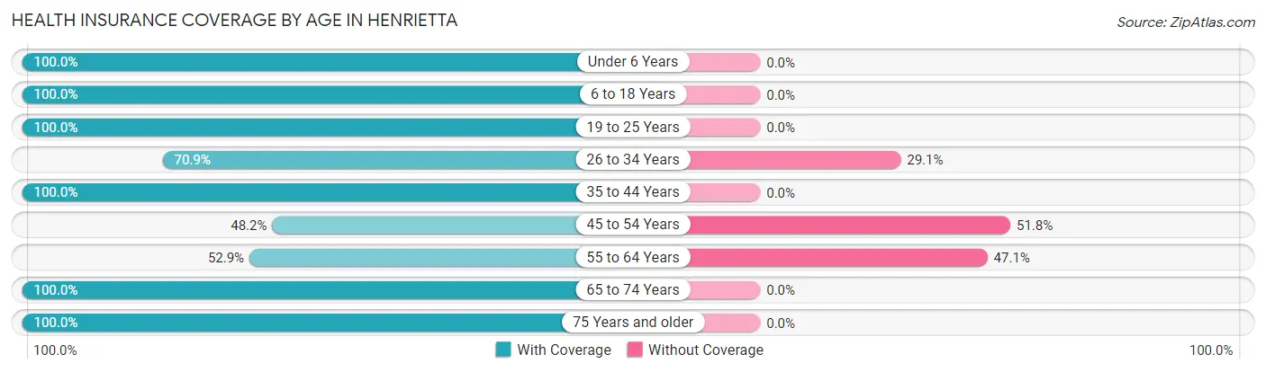 Health Insurance Coverage by Age in Henrietta